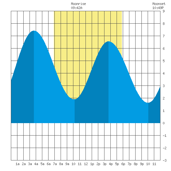 Redwood Creek tide chart for Tuesday, February 16, 2021