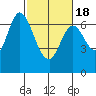 Redwood Creek tide chart for Thursday, February 18, 2021