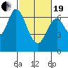 Redwood Creek tide chart for Friday, February 19, 2021