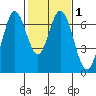Redwood Creek tide chart for Monday, February 1, 2021