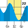 Redwood Creek tide chart for Monday, February 22, 2021