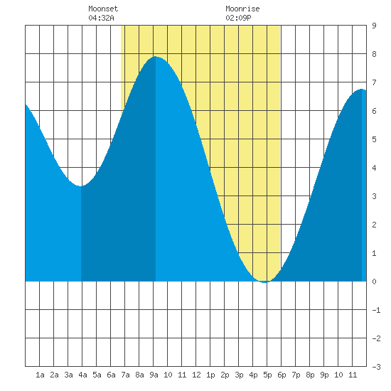 Redwood Creek tide chart for Tuesday, February 23, 2021
