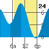 Redwood Creek tide chart for Wednesday, February 24, 2021