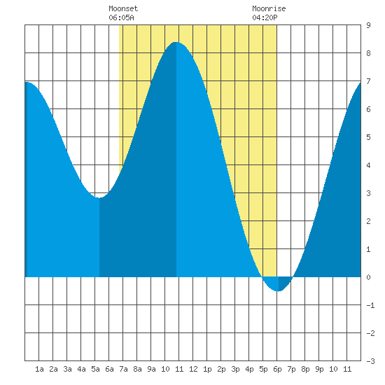 Redwood Creek tide chart for Thursday, February 25, 2021