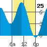 Redwood Creek tide chart for Thursday, February 25, 2021