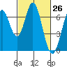 Redwood Creek tide chart for Friday, February 26, 2021