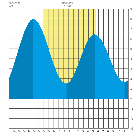 Redwood Creek tide chart for Wednesday, February 3, 2021