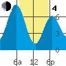 Redwood Creek tide chart for Thursday, February 4, 2021