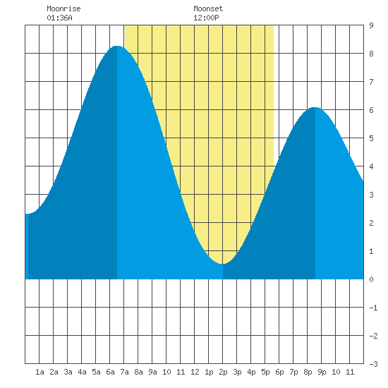 Redwood Creek tide chart for Friday, February 5, 2021