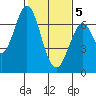 Redwood Creek tide chart for Friday, February 5, 2021