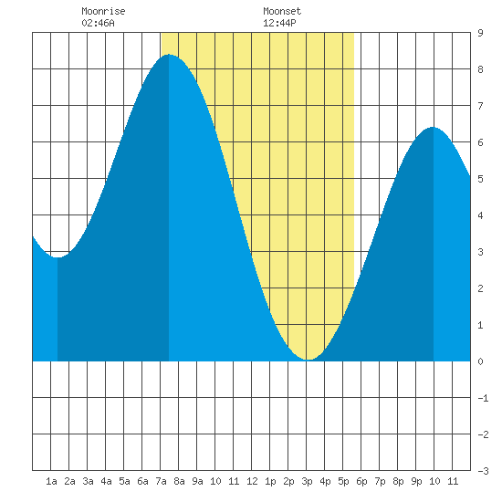 Redwood Creek tide chart for Saturday, February 6, 2021
