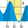 Redwood Creek tide chart for Sunday, February 7, 2021