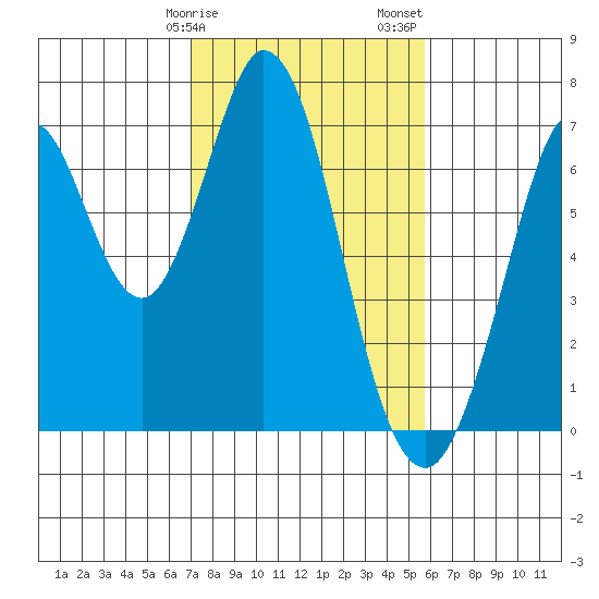 Redwood Creek tide chart for Tuesday, February 9, 2021