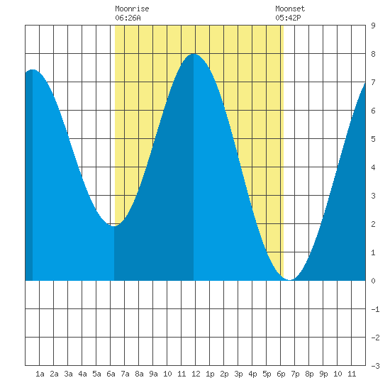 Redwood Creek tide chart for Friday, March 12, 2021