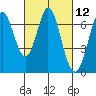 Redwood Creek tide chart for Friday, March 12, 2021