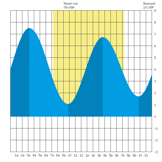 Redwood Creek tide chart for Tuesday, March 16, 2021