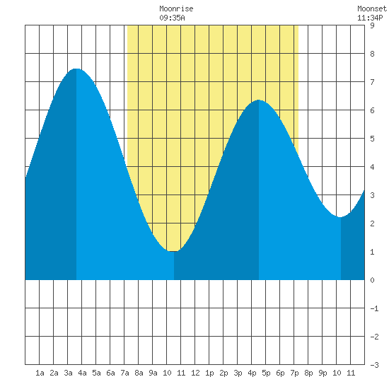 Redwood Creek tide chart for Wednesday, March 17, 2021