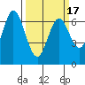 Redwood Creek tide chart for Wednesday, March 17, 2021