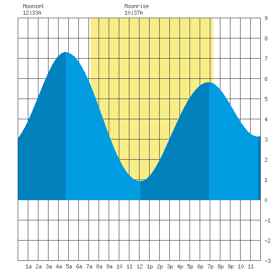 Redwood Creek tide chart for Friday, March 19, 2021