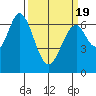 Redwood Creek tide chart for Friday, March 19, 2021