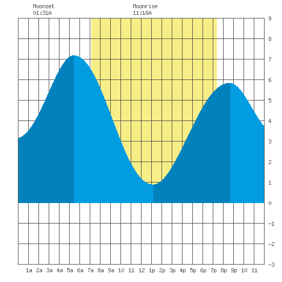 Redwood Creek tide chart for Saturday, March 20, 2021