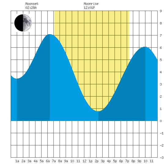 Redwood Creek tide chart for Sunday, March 21, 2021