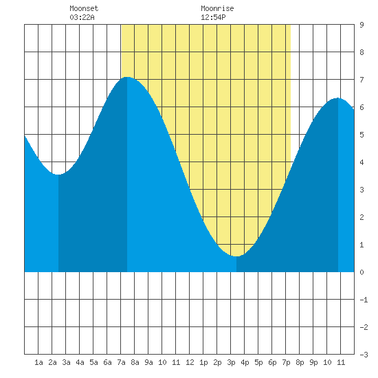 Redwood Creek tide chart for Monday, March 22, 2021