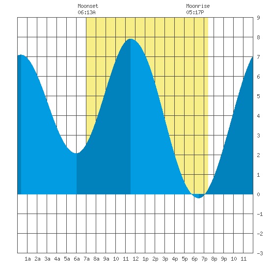 Redwood Creek tide chart for Friday, March 26, 2021
