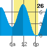 Redwood Creek tide chart for Friday, March 26, 2021