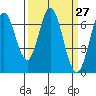 Redwood Creek tide chart for Saturday, March 27, 2021
