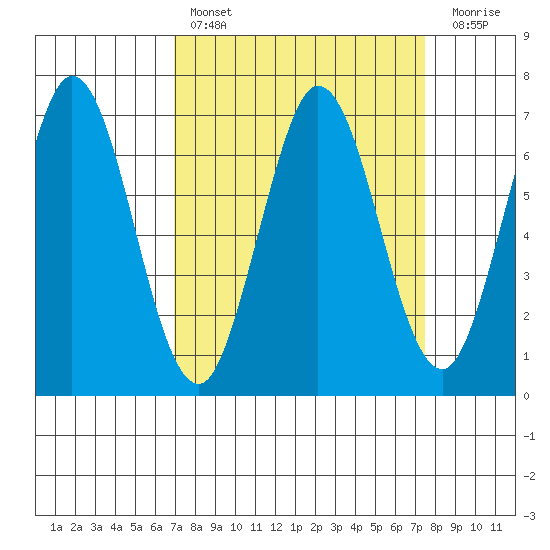 Redwood Creek tide chart for Monday, March 29, 2021