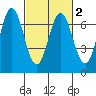 Redwood Creek tide chart for Tuesday, March 2, 2021