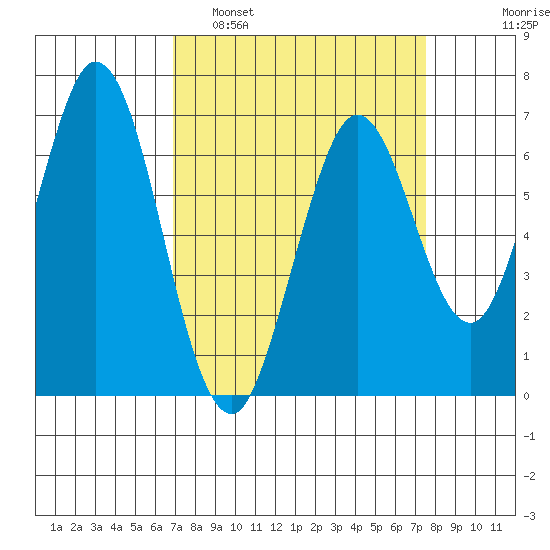 Redwood Creek tide chart for Wednesday, March 31, 2021