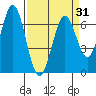 Redwood Creek tide chart for Wednesday, March 31, 2021