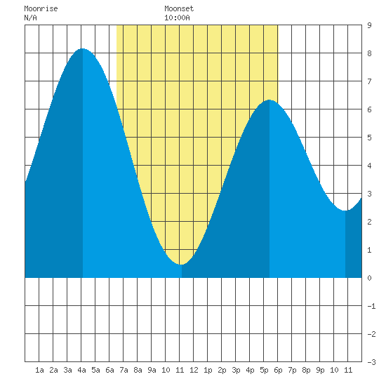 Redwood Creek tide chart for Thursday, March 4, 2021