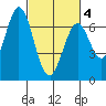 Redwood Creek tide chart for Thursday, March 4, 2021