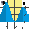 Redwood Creek tide chart for Friday, March 5, 2021