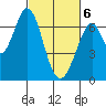 Redwood Creek tide chart for Saturday, March 6, 2021
