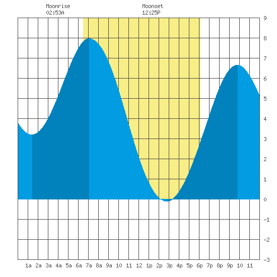 Redwood Creek tide chart for Sunday, March 7, 2021
