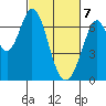 Redwood Creek tide chart for Sunday, March 7, 2021