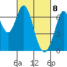 Redwood Creek tide chart for Monday, March 8, 2021