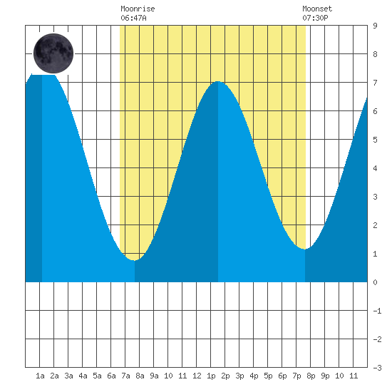 Redwood Creek tide chart for Sunday, April 11, 2021