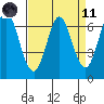 Redwood Creek tide chart for Sunday, April 11, 2021