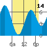 Redwood Creek tide chart for Wednesday, April 14, 2021
