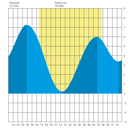 Redwood Creek tide chart for Saturday, April 17, 2021