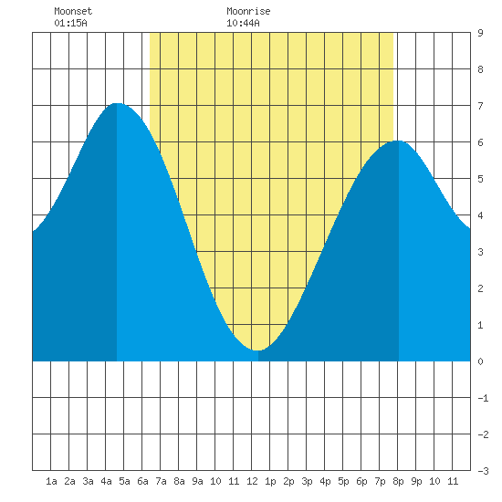 Redwood Creek tide chart for Sunday, April 18, 2021