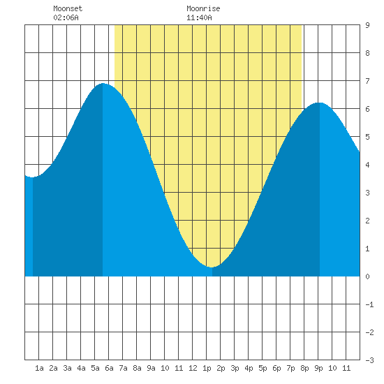 Redwood Creek tide chart for Monday, April 19, 2021