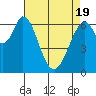 Redwood Creek tide chart for Monday, April 19, 2021