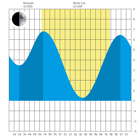 Redwood Creek tide chart for Tuesday, April 20, 2021