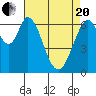 Redwood Creek tide chart for Tuesday, April 20, 2021